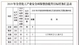 史上最大規(guī)模化工整治，這個省市將調整超9成企業(yè)！