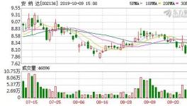 凈利潤同比下降40.87%！這家鈦白粉企業營收、凈利潤雙雙下