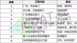 福利！嘉寶莉年產46萬噸涂料及配套產品建設項目和設備招標