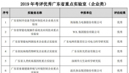 嘉寶莉涂料實驗室：唯一獲優秀等級涂料類省重點實驗室