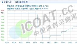 暴漲190.47%！幾十種化工原材料價格持續上漲！