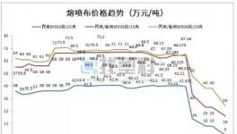 95%老板虧了上百萬！出廠1毛3，熔噴布被扔路邊！