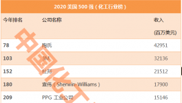 美國500強：13家化工企業，8家煉油企業上榜（附名單）