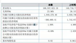 最晚年報披露！這家涂料上市公司凈利下滑65.70%！