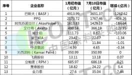 全球各大涂料企業應收款、負債率、市值縮水排名發布！