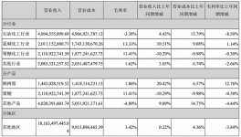 八連漲后預虧2個億！這家化工企業預計凈利潤同比下降469%！