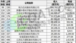 《財富》500強出爐！東方雨虹、萬華、上海華誼上榜！