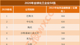 全球化工50強發榜：中石化、中石油、恒力、萬華上榜