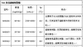 Kinte超耐候聚酯--專注于涂層保護的超耐候粉末涂料解決方案