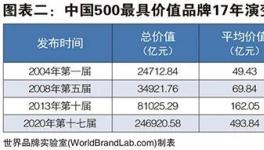 三棵樹、嘉寶莉等涂料巨頭入選2020年中國500最具價值品牌！