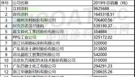 2020最賺錢的100家涂料企業(yè)揭曉！三棵樹銷量首超阿克蘇！