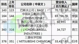 巴斯夫、陶氏、中國化工等巨頭入圍《財富》世界500強