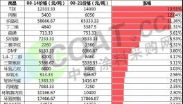 暴漲41%！化工品繼續漲價！TDI再漲近2000元/噸！