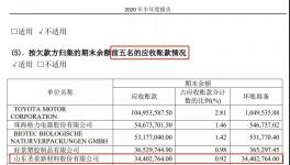 3400萬壞賬！化工巨頭收不回款或與美國訂單有關？！