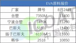 大量美石化企業關閉！TDI大漲3200元！化工原料5連漲！