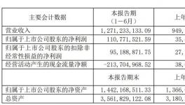 銷量是產(chǎn)量的1.7倍！這家涂料企業(yè)凈利潤增長212.82%！