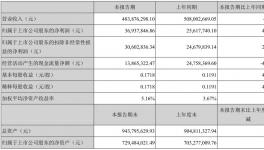 逆勢突圍！盈利3000萬，鈦白粉龍頭凈利潤增長近一半！