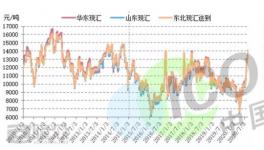 控銷！大漲7800元/噸！漲幅121.88%！化工原料瘋漲！