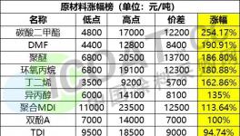 沒貨！封單！停止報價！化工品集體暴漲！最高漲幅254%！