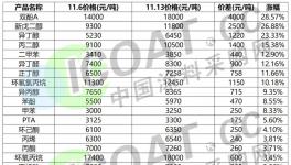 搶貨了！封單！化工原料全線上漲！