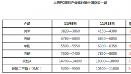 跑贏成本！這種原材料暴漲4000元/噸，漲幅逾60%！