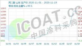 失控！航運、化工原料瘋狂暴漲！