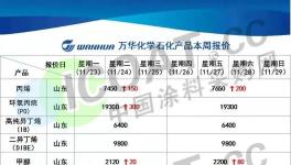 瘋了！連漲6次！新戊二醇暴漲5300元/噸！樹脂封盤了！