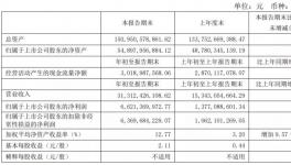 凈利潤增長380%！萬華化學交出“史上最牛”季報?！