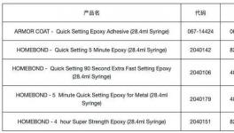 涉及近10萬件！?這個國家對中國產環氧樹脂膠實施召回！