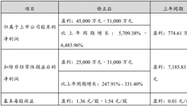 供應大國“封國”，這種化工原料大漲60%！