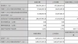 營收近10億！這家化工上市公司一季度同比增長76%?！