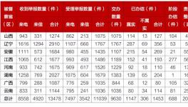 立案400余家，罰款2500余萬！環保督察進入下沉階段?！