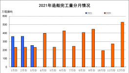 突破！新訂單同比增長251.7%，這個行業火了！