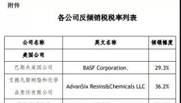 巴斯夫?、帝斯曼中招！商務部對這種化工品反傾銷！