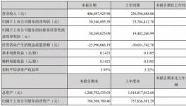 價格暴漲！這家鈦白粉企業營收同比增長58%?！