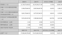 應收賬款飆漲，東方雨虹財務風險隱現！