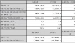 精細化管理！惠云鈦業財務成本下降86%！