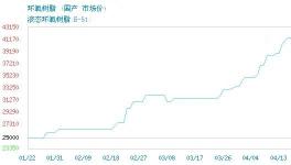 跌了！環氧樹脂、雙酚A、環氧氯丙烷價格“跳水”！