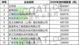 剛剛！涂料100強發布！