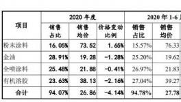 再?zèng)_刺！深交所恢復(fù)這家涂料企業(yè)發(fā)行上市審核！