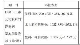 狂賺26億！這家化工企業(yè)上半年?duì)I收增長(zhǎng)5800%！