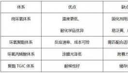 重磅！這家企業打造低溫粉末涂料生態體系和水性UV樹脂！