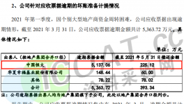 “踩雷”！三棵樹收恒大承兌逾期！50多億票據等待兌付！