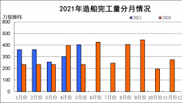 新訂單同比增長182%，這個行業火了！