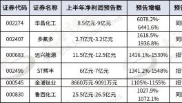 景氣度加持！多家化工上市公司業績“炸裂”?！