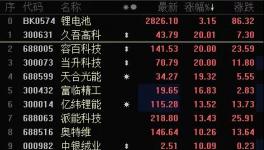 暴漲200%！又一大批化工原料暴漲！