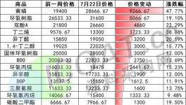 暴漲514%！樹脂、黃磷、雙酚A多種化工原料大漲！