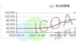 瘋了！一天暴漲11000元/噸！化工原料集體破紀(jì)錄！