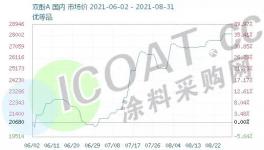 暴漲543%！樹脂、雙酚A、硅、十幾種化工原料全線上漲！