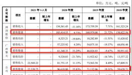 涉嫌數(shù)據(jù)造假！聚酯樹脂龍頭上市之路疑霧重重！